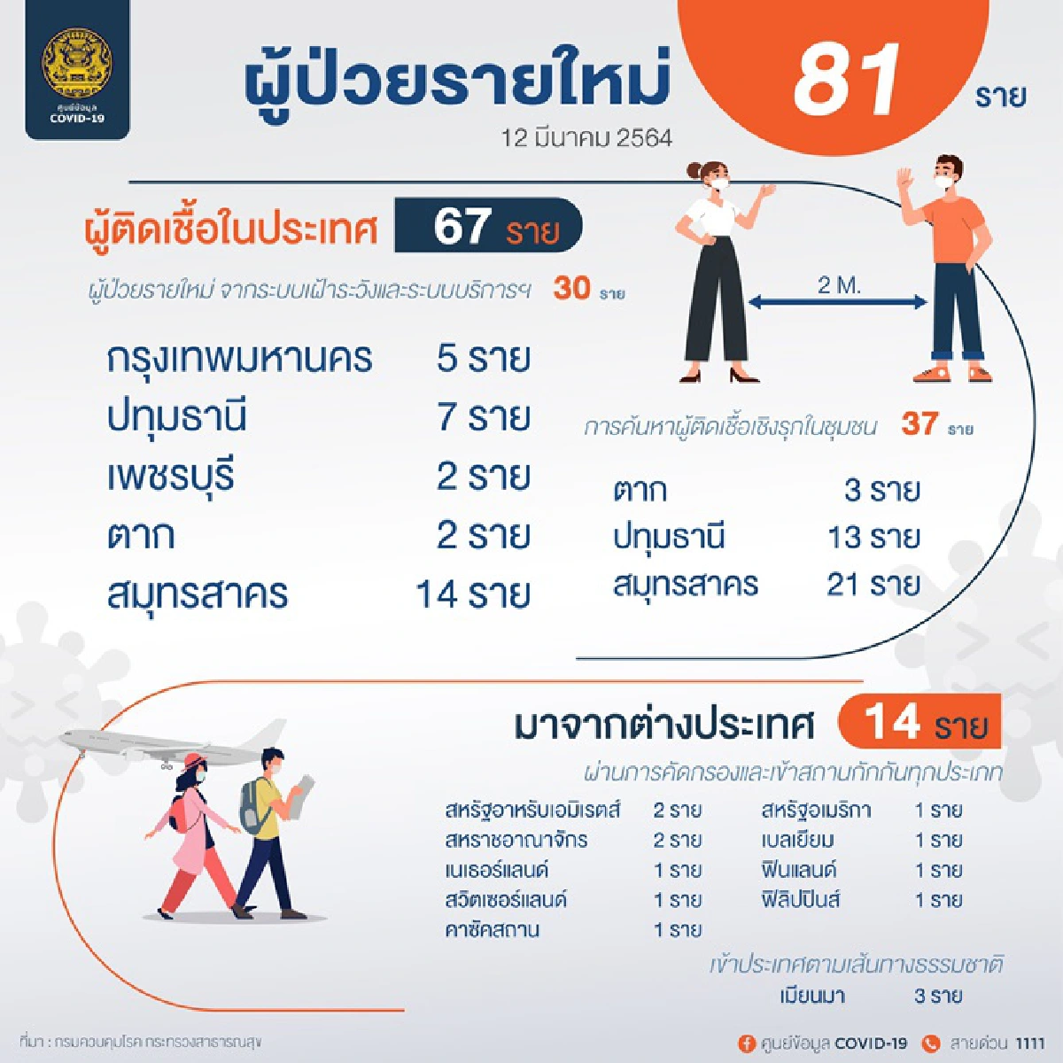 ตัวเลขยังสองหลัก!ไทยพบติดเชื้อโควิดรายใหม่ 81 คน