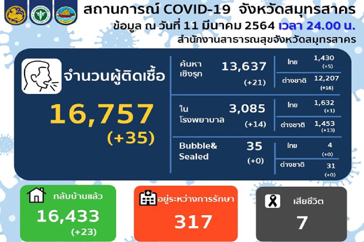 พบติดเชื้อโควิดอีก 35 ราย "สมุทรสาคร"สรุปป่วยสะสม 16,757 ราย พบติดเชื้อโควิดอีก 35 ราย "สมุทรสาคร"สรุปป่วยสะสม 16,757 ราย