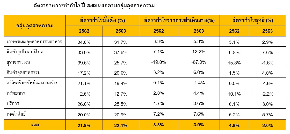 บจ. maiฟื้นตัวต่อเนื่องในครึ่งปีหลัง ปี 2563