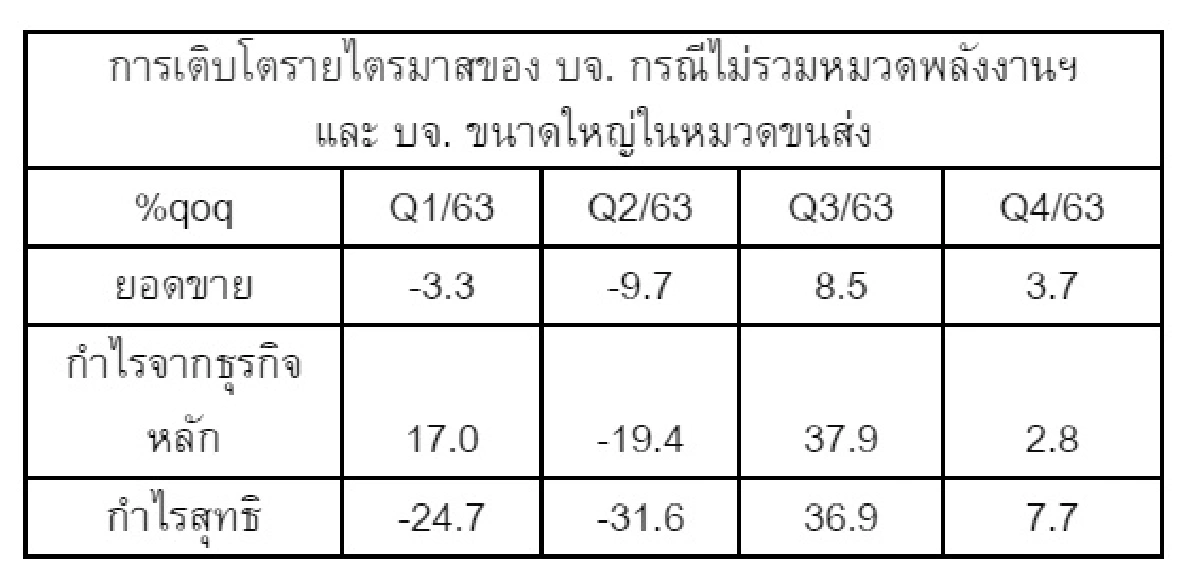 ปี 63 กำไร บจ. ลดลงจากผลกระทบ COVID-19 และราคาน้ำมัน