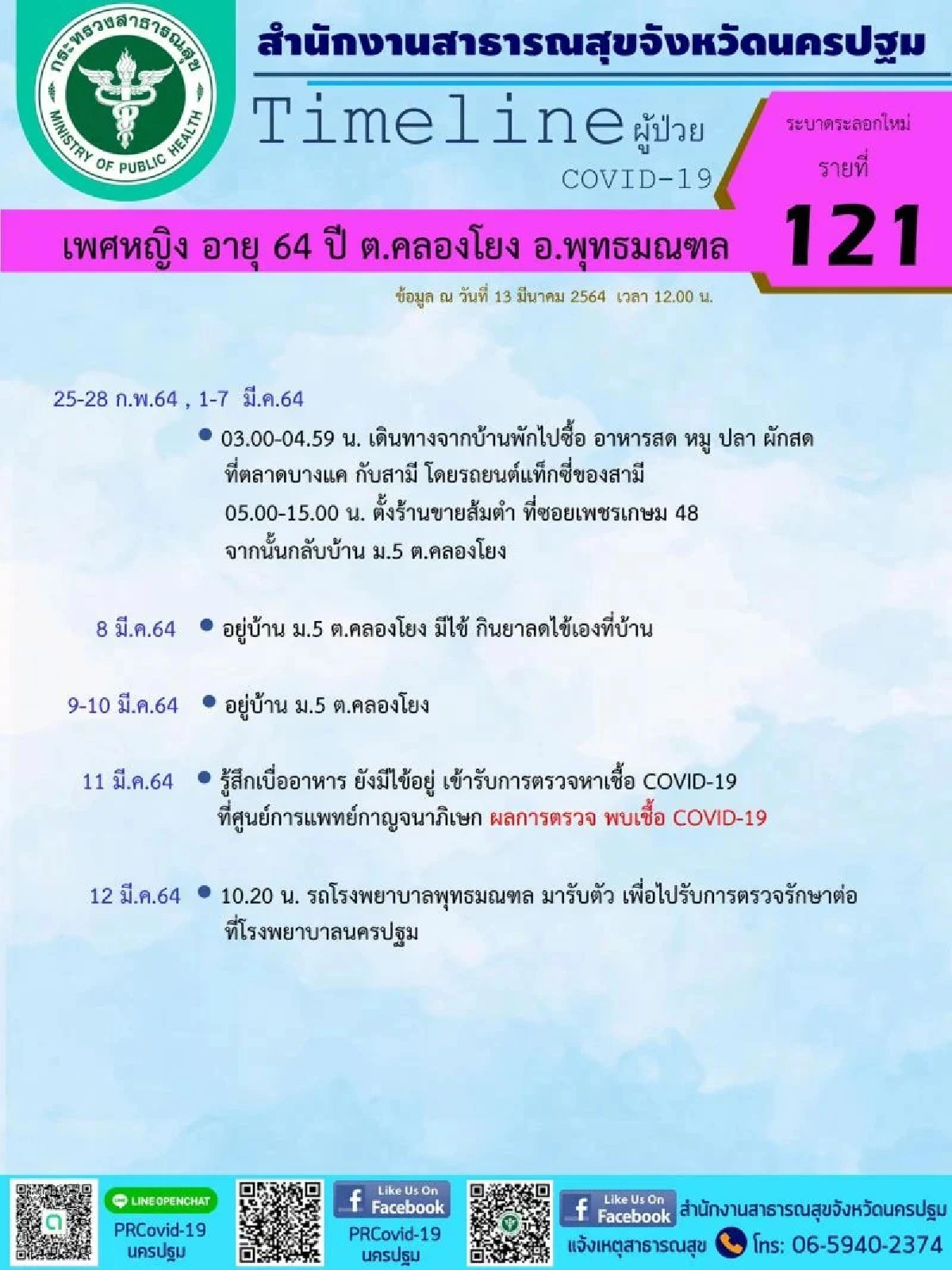 ตรวจเชื้อด่วน!นครปฐมพบผู้ติดโควิด3รายจากตลาดบางแค