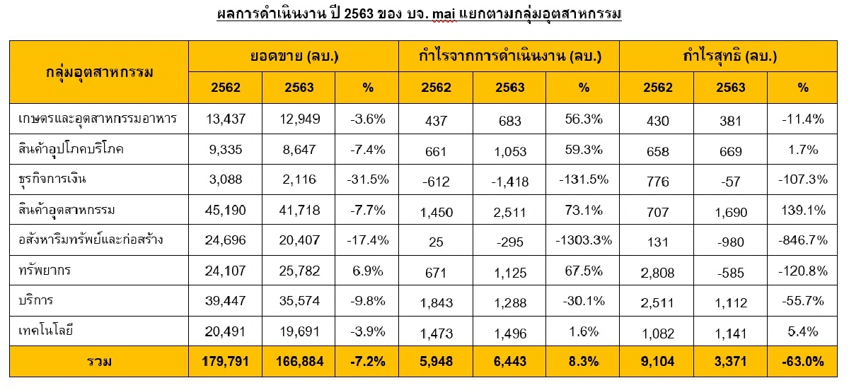 บจ. maiฟื้นตัวต่อเนื่องในครึ่งปีหลัง ปี 2563