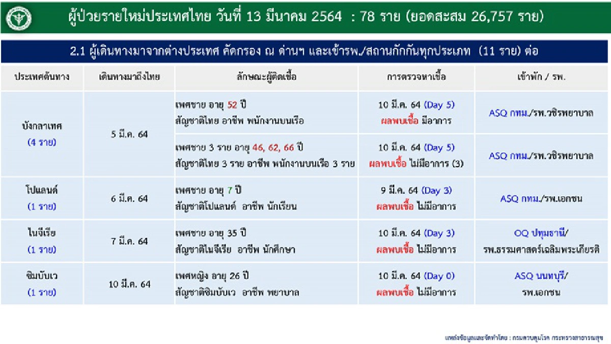 เสียชีวิตเพิ่มอีก 1 ราย "ศบค."เผยยอดติดเชื้อโควิดใหม่วันนี้ 78 ราย