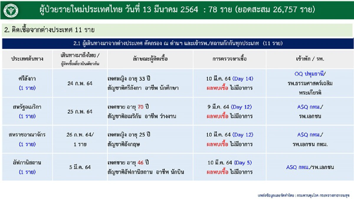 เสียชีวิตเพิ่มอีก 1 ราย "ศบค."เผยยอดติดเชื้อโควิดใหม่วันนี้ 78 ราย