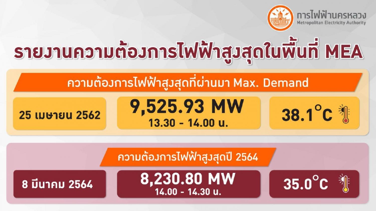 การไฟฟ้านครหลวง หรือ MEA รายงานความต้องการพลังงานไฟฟ้าสูงสุด การไฟฟ้านครหลวง หรือ MEA รายงานความต้องการพลังงานไฟฟ้าสูงสุด