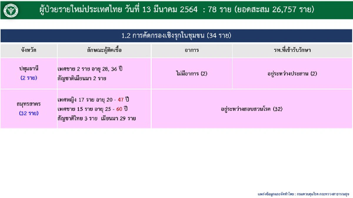 เสียชีวิตเพิ่มอีก 1 ราย "ศบค."เผยยอดติดเชื้อโควิดใหม่วันนี้ 78 ราย