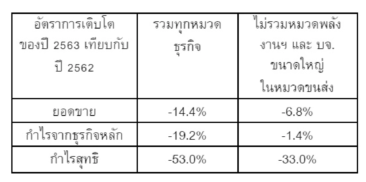 ปี 63 กำไร บจ. ลดลงจากผลกระทบ COVID-19 และราคาน้ำมัน