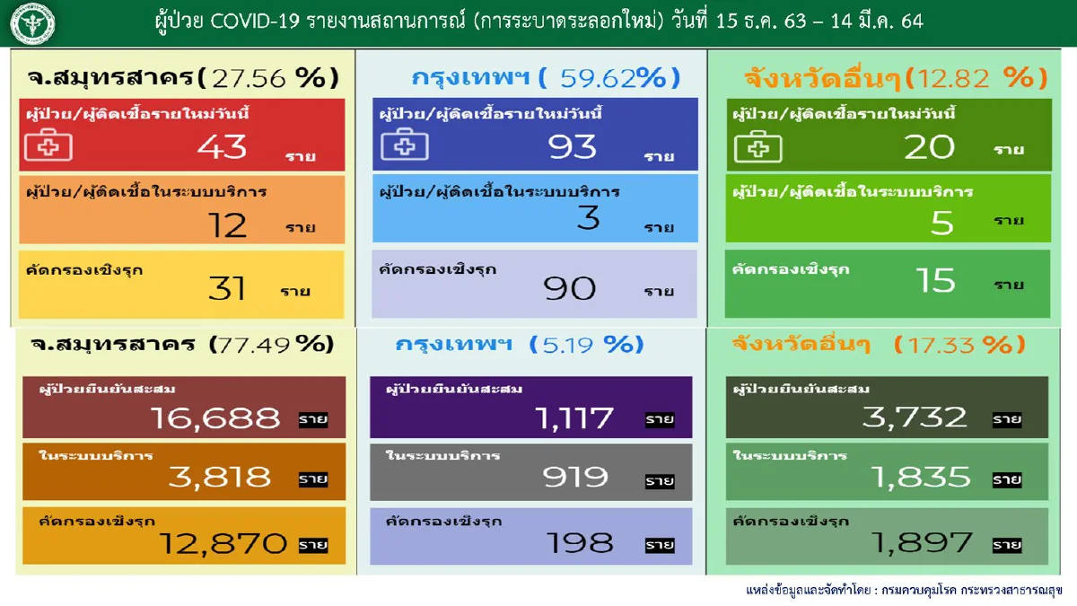 ศบค.เผยไทยป่วยโควิดเพิ่ม170 ส่วนใหญ่จากค้นหาเชิงรุก
