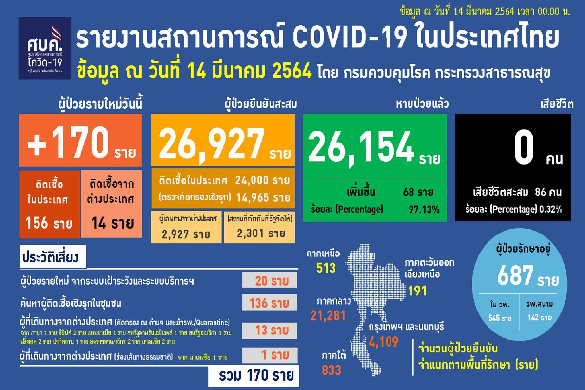 ศบค.เผยไทยป่วยโควิดเพิ่ม170 ส่วนใหญ่จากค้นหาเชิงรุก ศบค.เผยไทยป่วยโควิดเพิ่ม170 ส่วนใหญ่จากค้นหาเชิงรุก