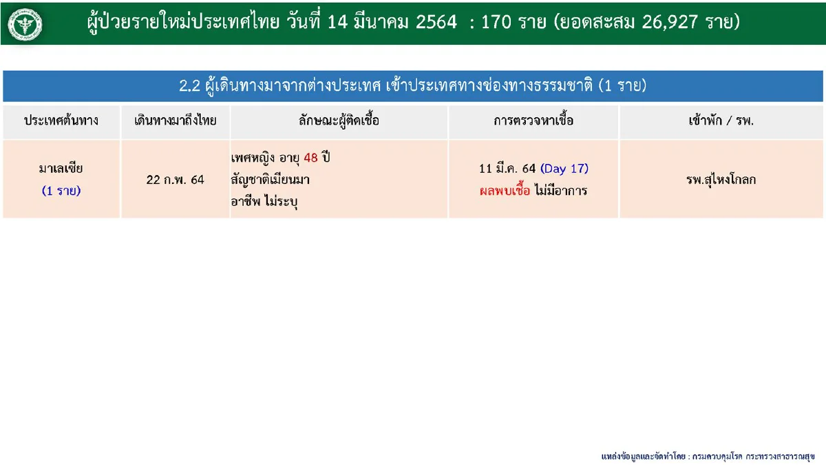 ศบค.เผยไทยป่วยโควิดเพิ่ม170 ส่วนใหญ่จากค้นหาเชิงรุก