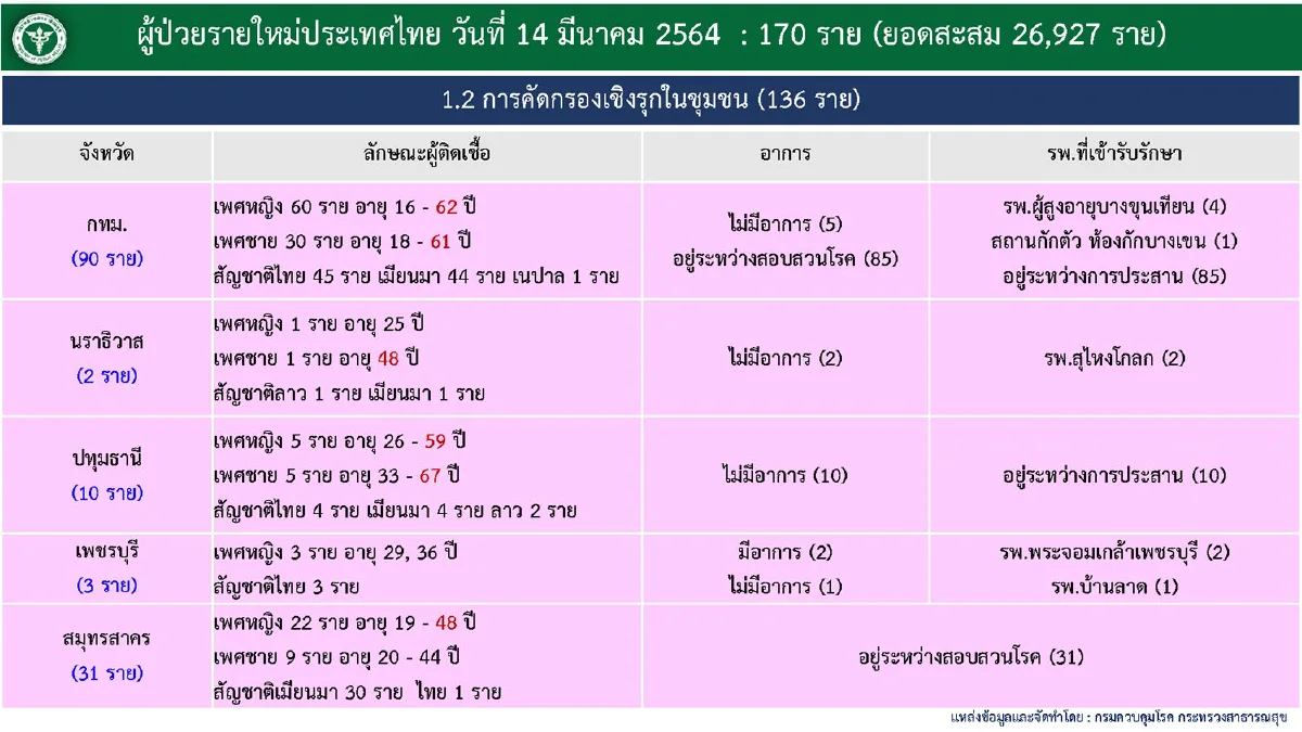 ศบค.เผยไทยป่วยโควิดเพิ่ม170 ส่วนใหญ่จากค้นหาเชิงรุก
