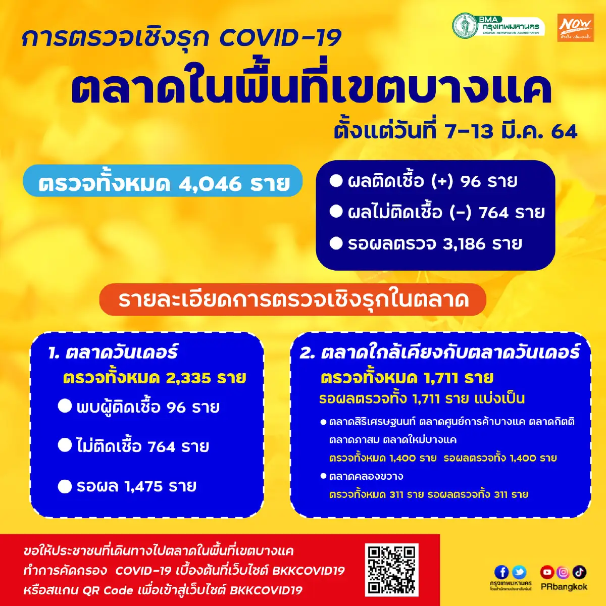 ศบค.แจ้งคนไป6ตลาดในบางแคช่วง 27 ก.พ.-13 มี.ค.ตรวจโควิดได้ทุกรพ.
