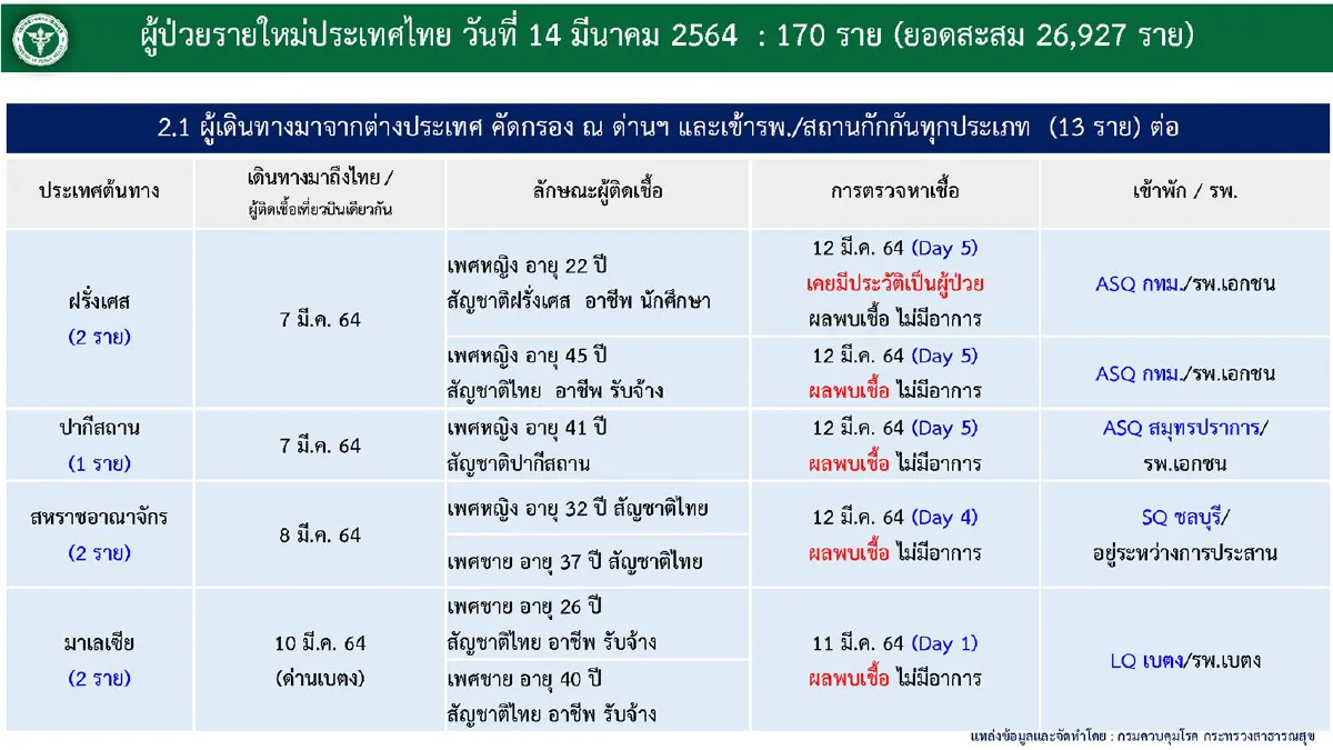 ศบค.เผยไทยป่วยโควิดเพิ่ม170 ส่วนใหญ่จากค้นหาเชิงรุก