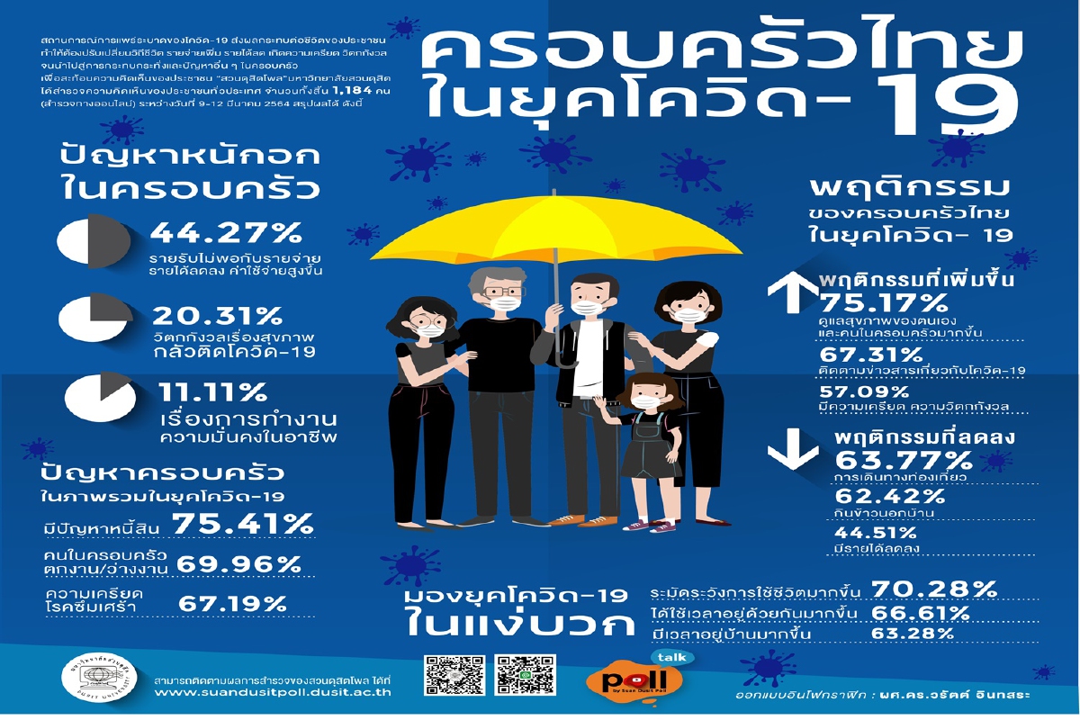 ตกงาน-หนี้อ่วม! กางผลโพลดูปัญหาครอบครัวไทยยุคโควิด ตกงาน-หนี้อ่วม! กางผลโพลดูปัญหาครอบครัวไทยยุคโควิด