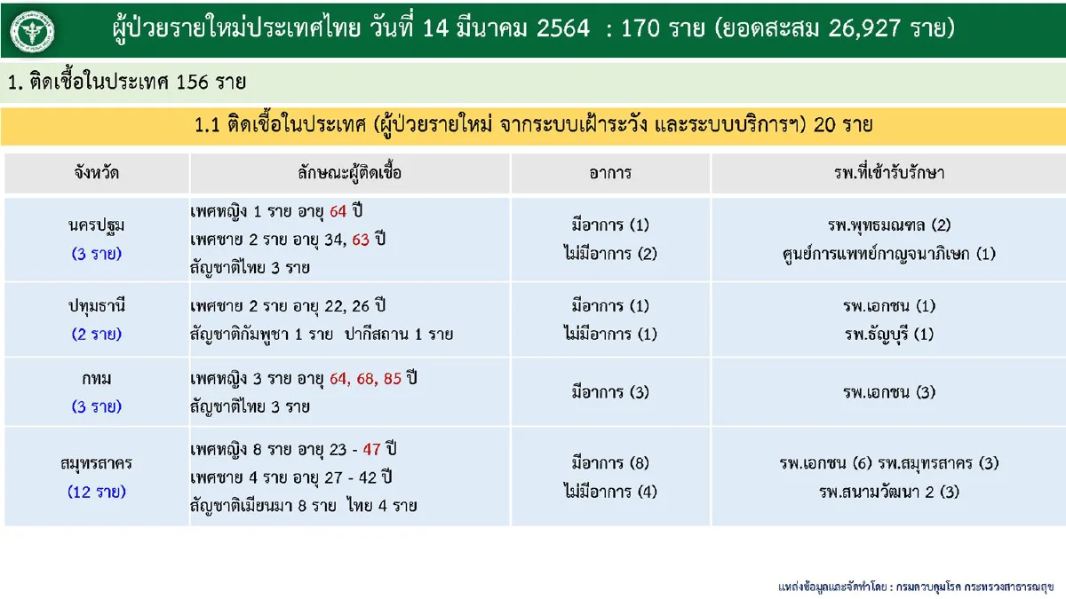 ศบค.เผยไทยป่วยโควิดเพิ่ม170 ส่วนใหญ่จากค้นหาเชิงรุก