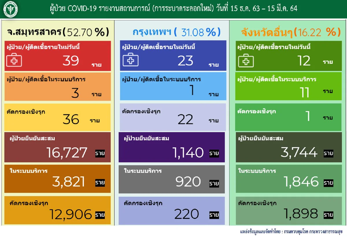 ไทยป่วยโควิดเพิ่ม78 เสียชีวิตอีก1เป็นชายวัย88ปีในปทุมธานี