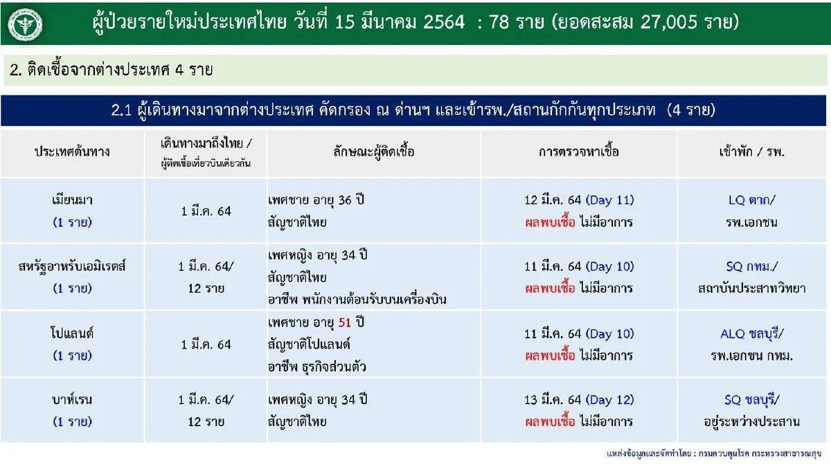 ไทยป่วยโควิดเพิ่ม78 เสียชีวิตอีก1เป็นชายวัย88ปีในปทุมธานี