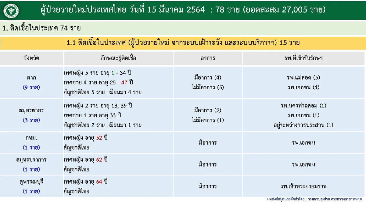 ไทยป่วยโควิดเพิ่ม78 เสียชีวิตอีก1เป็นชายวัย88ปีในปทุมธานี
