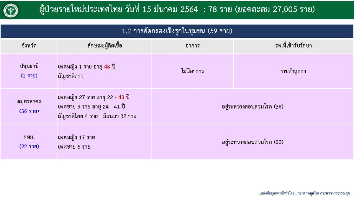 ไทยป่วยโควิดเพิ่ม78 เสียชีวิตอีก1เป็นชายวัย88ปีในปทุมธานี