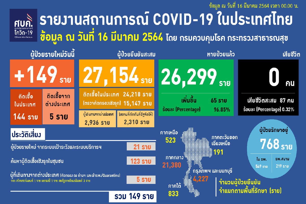 ไทยป่วยโควิดเพิ่ม149 ส่วนใหญ่จากค้นหาเชิงรุก ไทยป่วยโควิดเพิ่ม149 ส่วนใหญ่จากค้นหาเชิงรุก