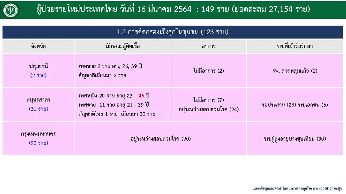 ไทยป่วยโควิดเพิ่ม149 ส่วนใหญ่จากค้นหาเชิงรุก