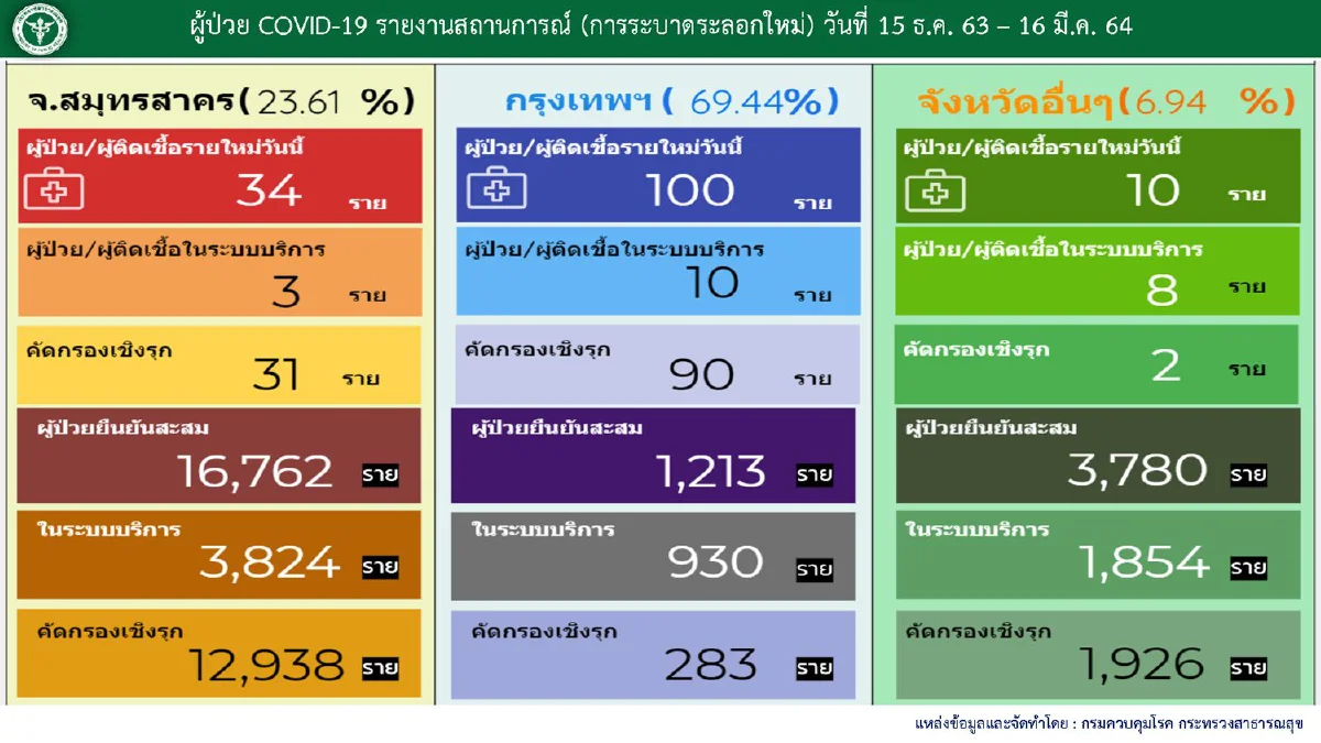 ไทยป่วยโควิดเพิ่ม149 ส่วนใหญ่จากค้นหาเชิงรุก