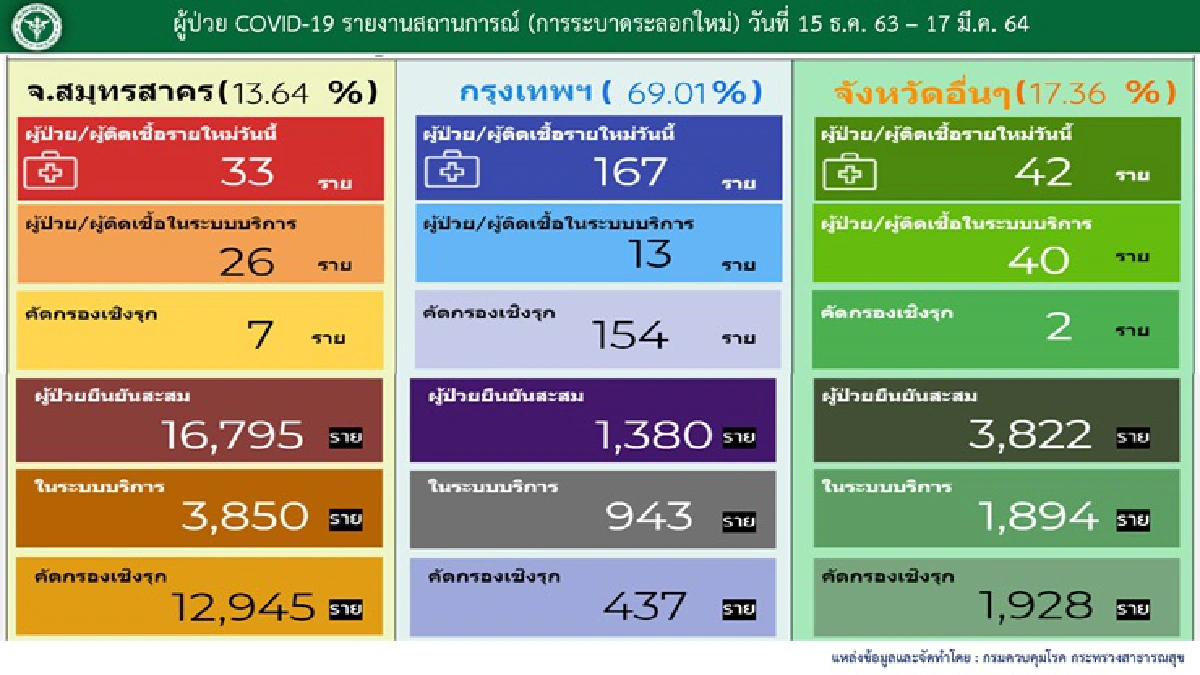 ยอดพุ่ง! ไทยติดเชื้อโควิดเพิ่ม 248 ราย เสียชีวิตอีก 1 ราย