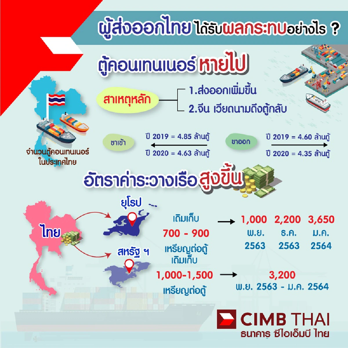 ตู้คอนเทนเนอร์หายไปไหน สะเทือนการส่งออกไทย