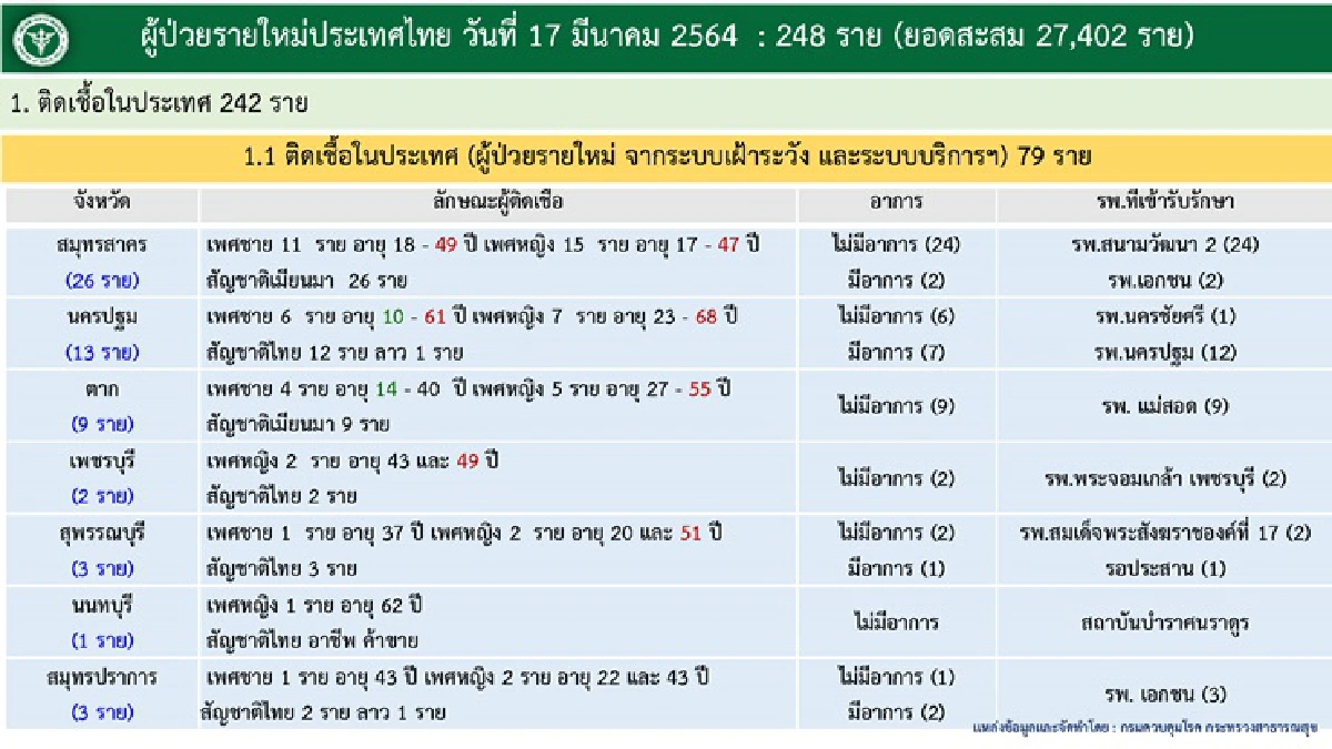 ยอดพุ่ง! ไทยติดเชื้อโควิดเพิ่ม 248 ราย เสียชีวิตอีก 1 ราย
