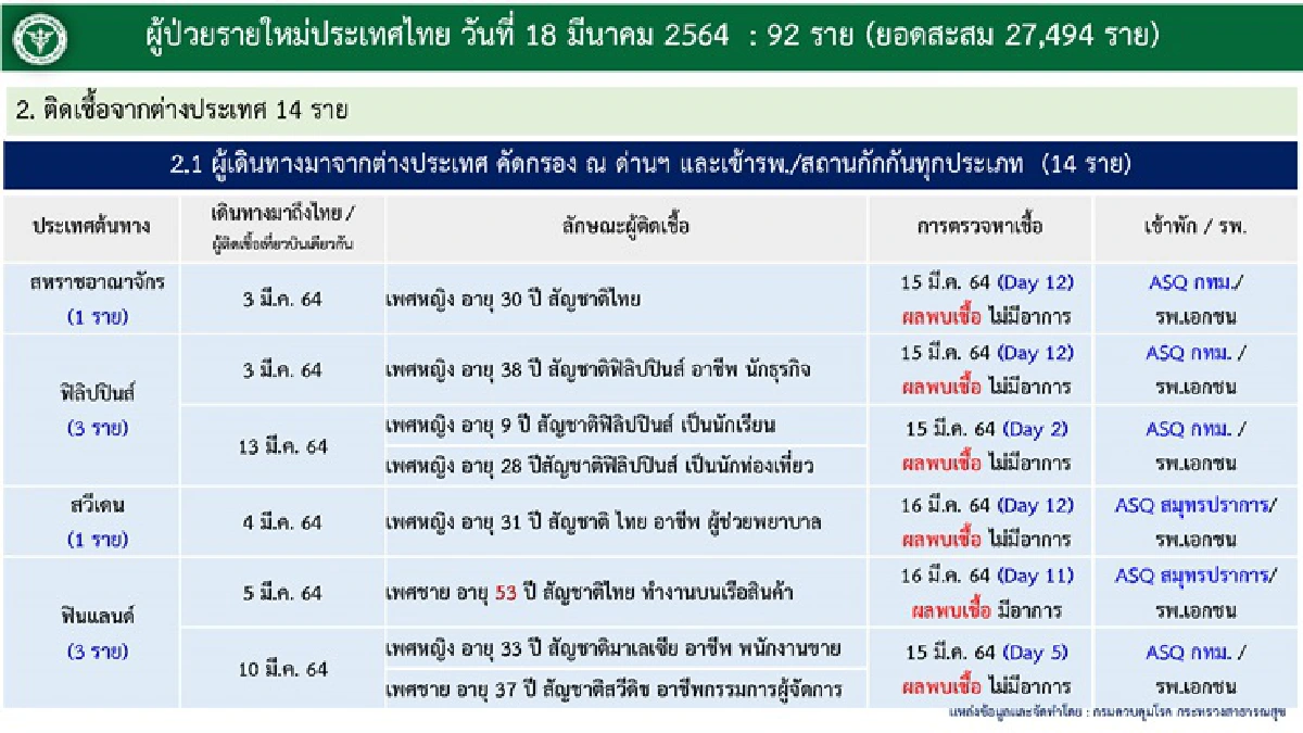 โควิดคร่าชีวิตอีก 1 ราย "ศบค."เผยยอดติดเชื้อวันนี้เพิ่ม 92 ราย