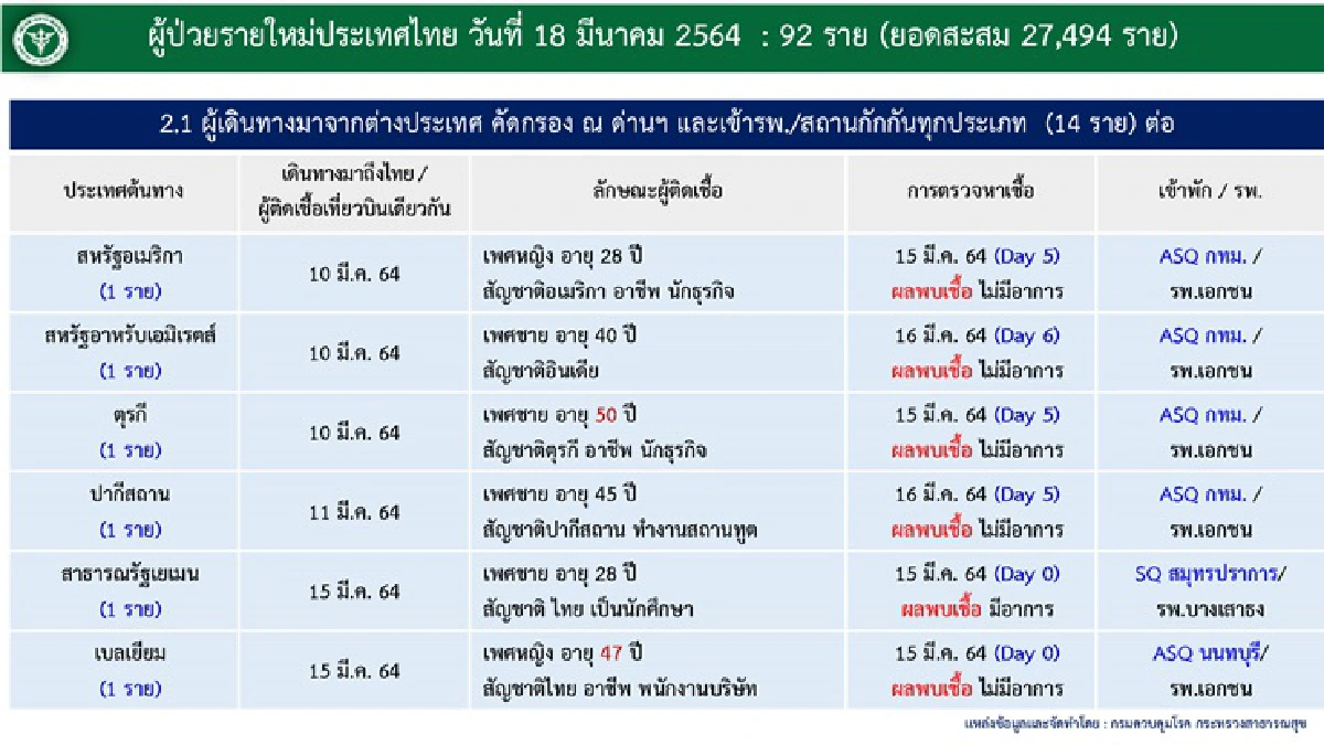 โควิดคร่าชีวิตอีก 1 ราย "ศบค."เผยยอดติดเชื้อวันนี้เพิ่ม 92 ราย