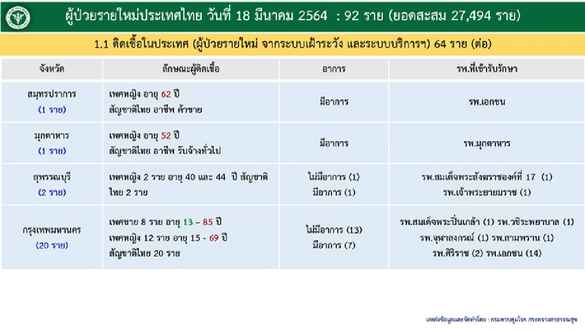 โควิดคร่าชีวิตอีก 1 ราย "ศบค."เผยยอดติดเชื้อวันนี้เพิ่ม 92 ราย
