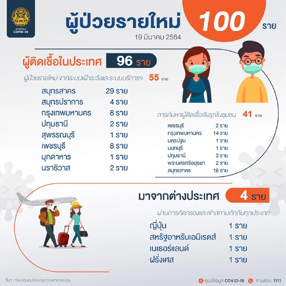 ไทยติดเชื้อโควิดเพิ่ม 100 ราย เสียชีวิตอีก 1 ราย