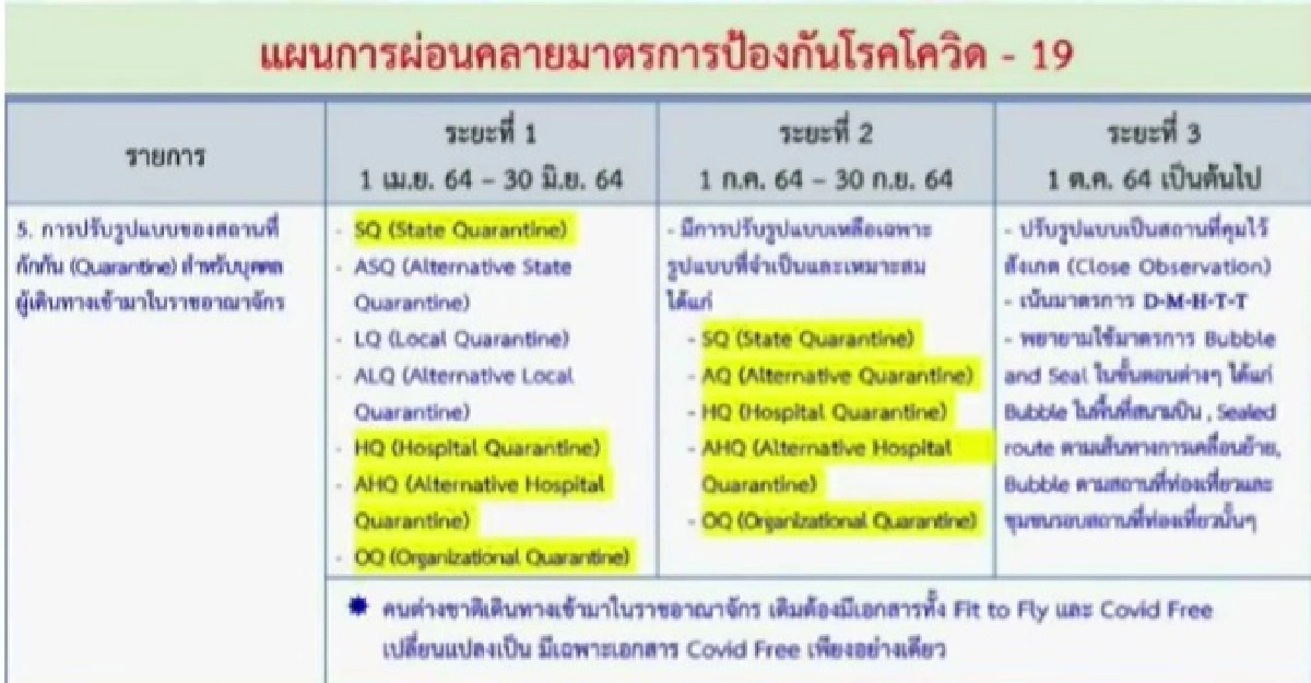 ศบค.เคาะต่อพรก.ฉุกเฉินคุมโควิด-19และปรับพื้นที่แบ่งโซนสี