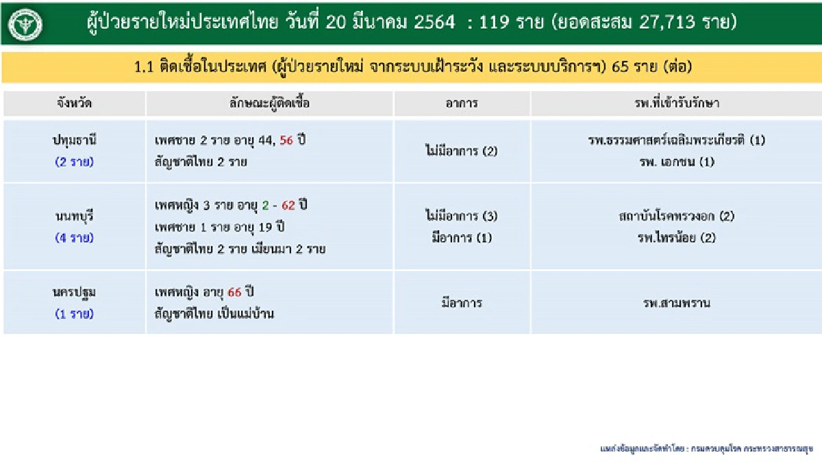 ยอดเพิ่ม! วันนี้ไทยติดเชื้อโควิดรายใหม่ 119 คน