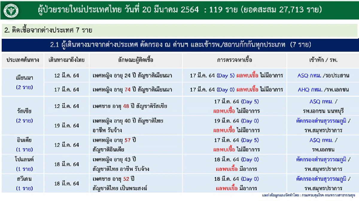 ยอดเพิ่ม! วันนี้ไทยติดเชื้อโควิดรายใหม่ 119 คน
