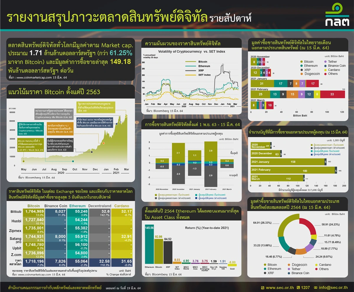 ก.ล.ต.เตรียมออกกฎสินทรัพย์ดิจิทัลทุกประเภท