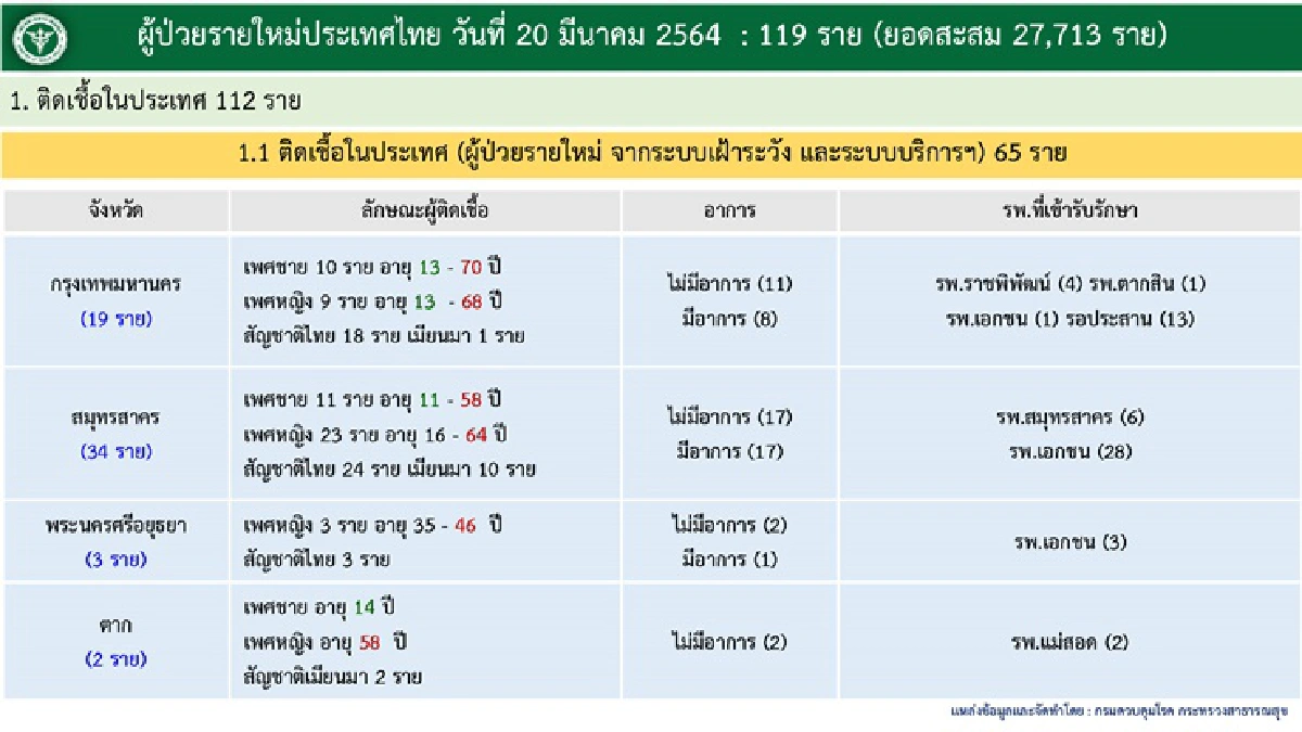 ยอดเพิ่ม! วันนี้ไทยติดเชื้อโควิดรายใหม่ 119 คน