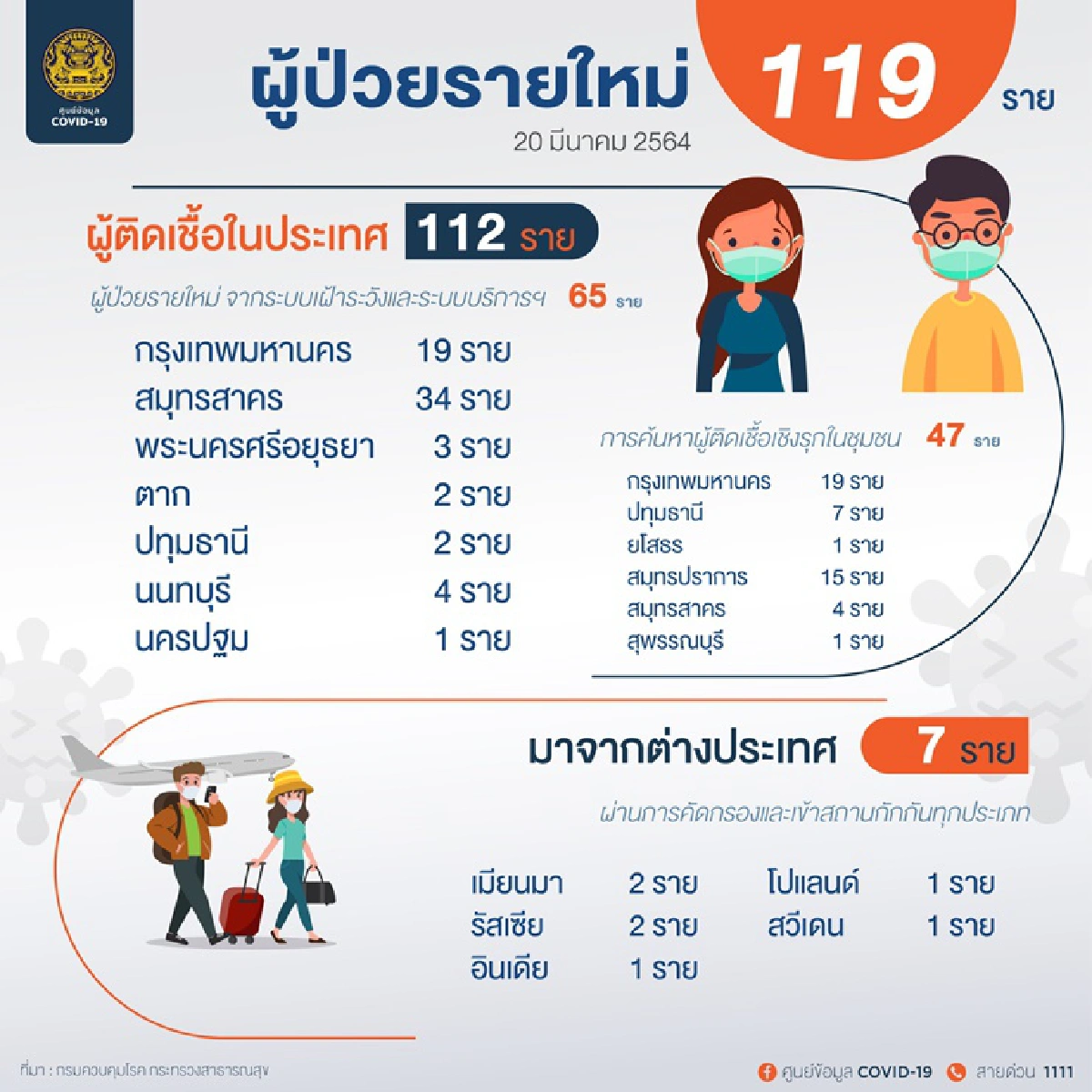 ยอดเพิ่ม! วันนี้ไทยติดเชื้อโควิดรายใหม่ 119 คน