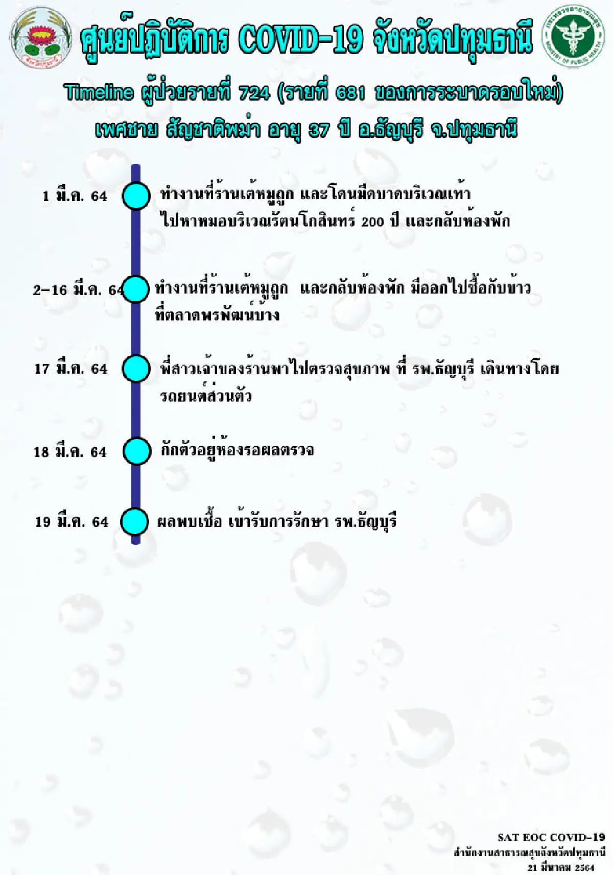 การ์ดอย่าตก!ปทุมธานีพบติดเชื้อโควิดเพิ่มอีก13ราย
