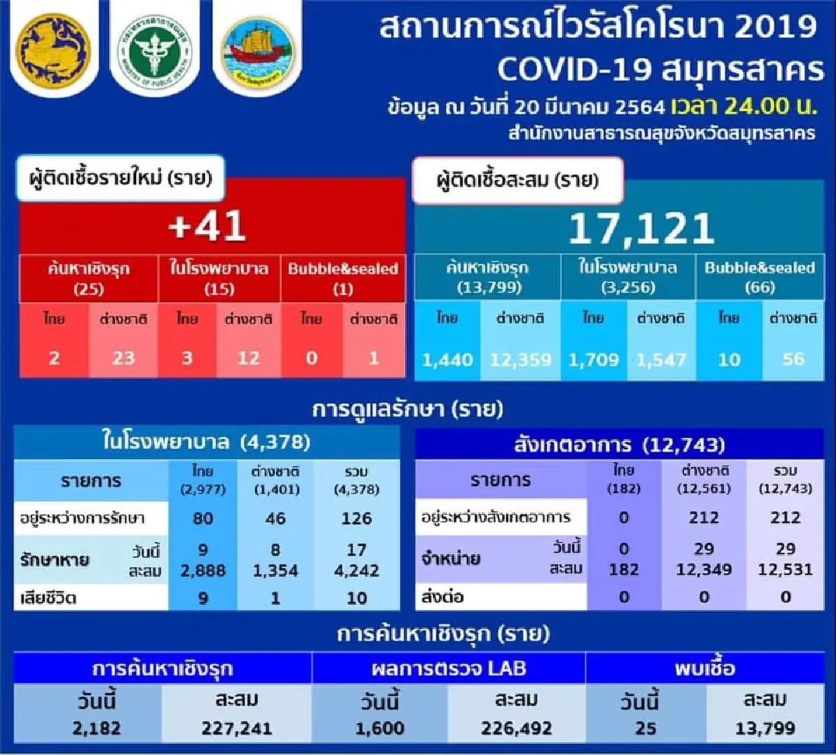 ศบค.แจงพบผู้ติดเชื้อโควิดรายใหม่วันนี้อีก 90 ราย
