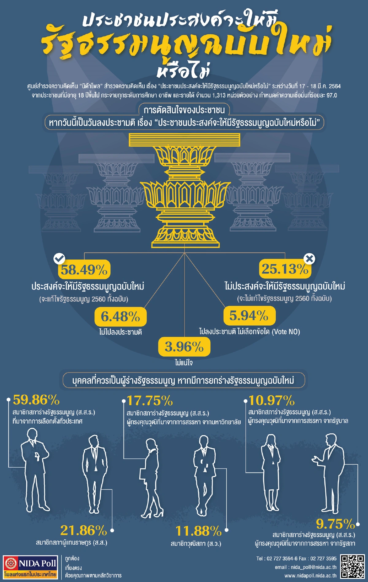 ผลโพลชี้ประชาชน 58.49% อยากให้มีรัฐธรรมนูญฉบับใหม่