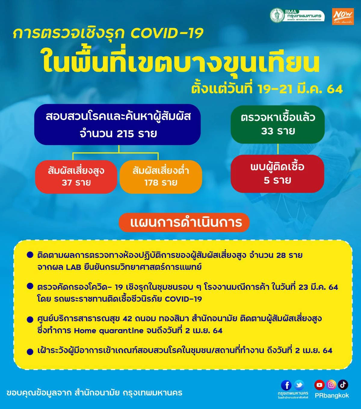 กทม.ลุยตรวจเชิงรุกย่านบางขุนเทียนพบติดเชื้อโควิดใหม่28ราย