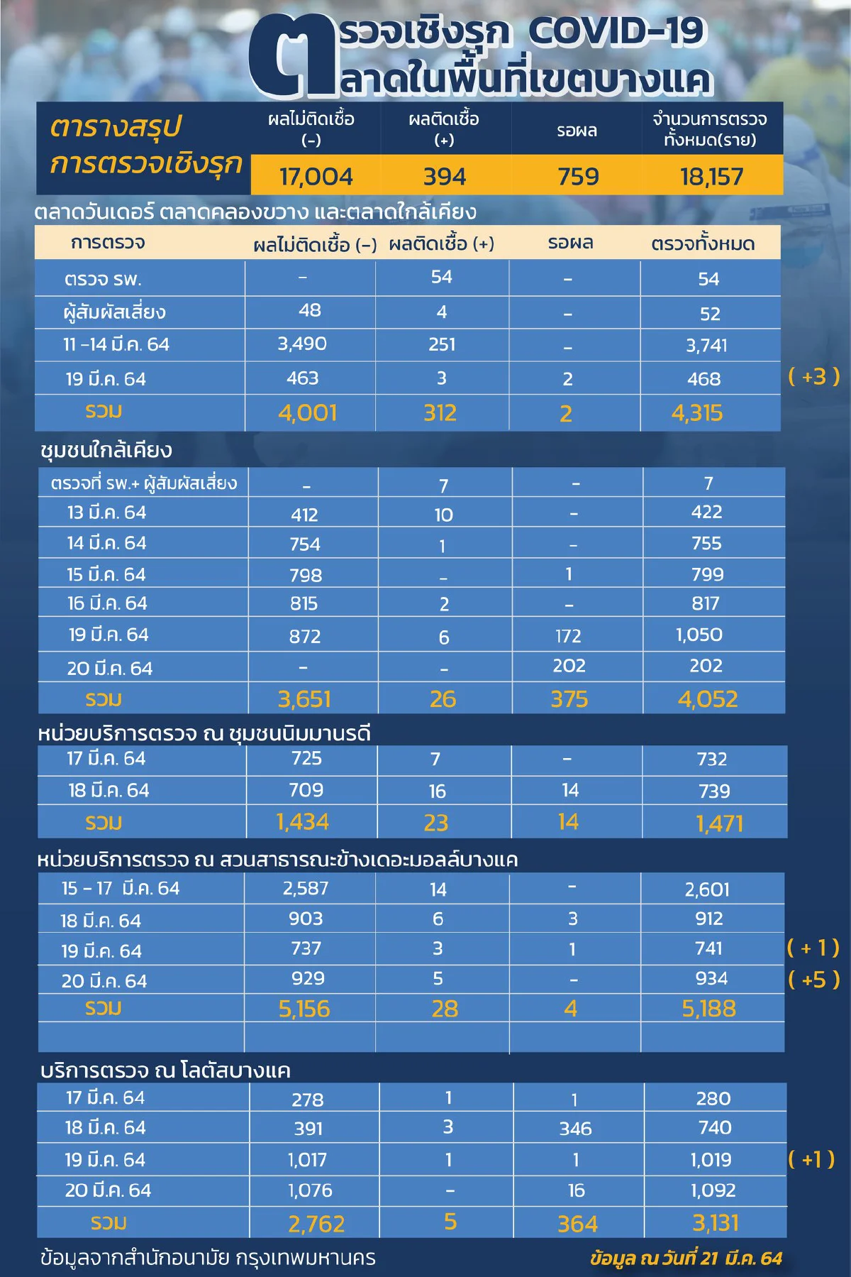 ตรวจเชิงรุกบางแค เจอติดโควิดเพิ่มอีก10ราย