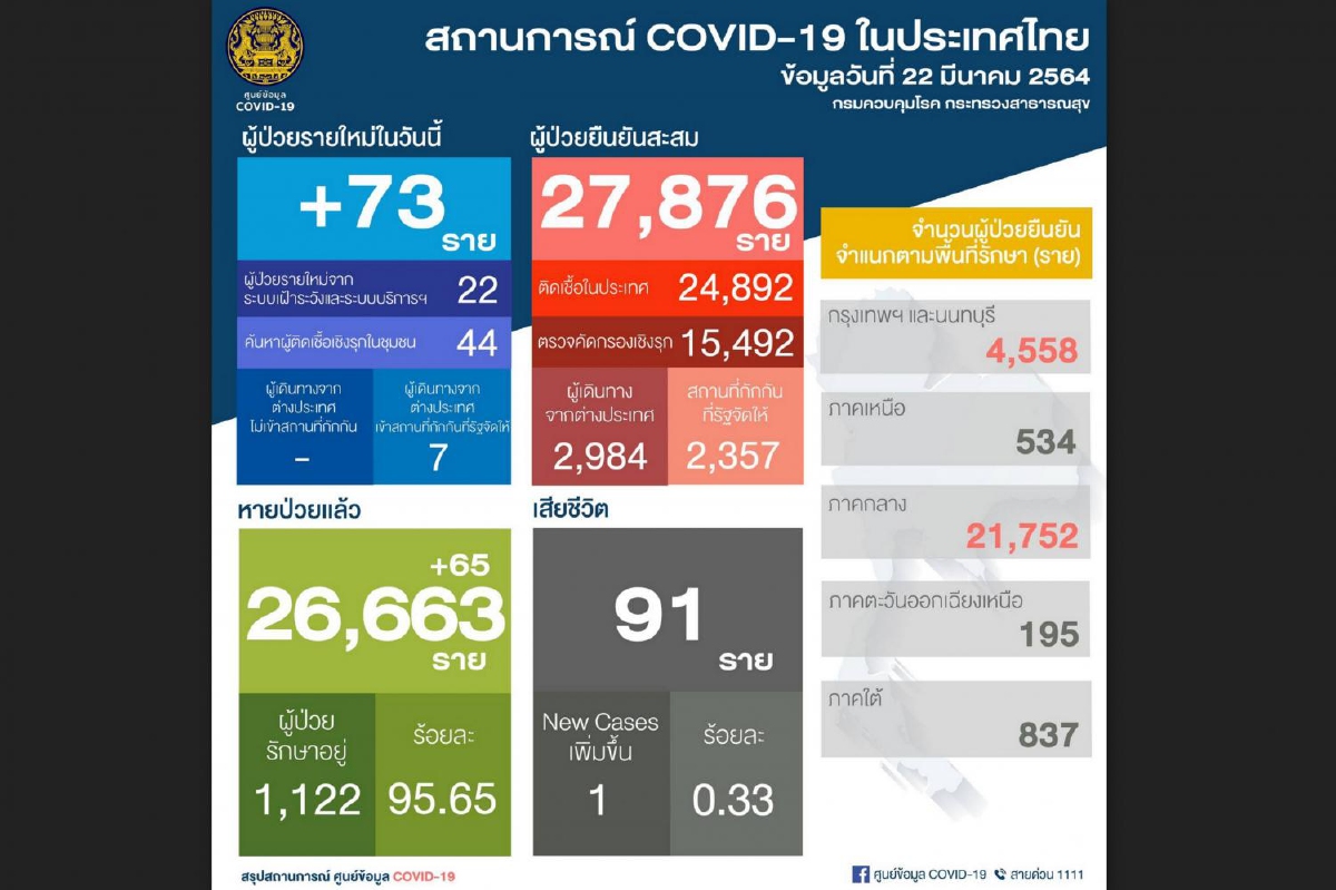 พบผู้ติดเชื้อโควิด-19 ใหม่ 73 ราย เสียชีวิตเพิ่ม 1 คน พบผู้ติดเชื้อโควิด-19 ใหม่ 73 ราย เสียชีวิตเพิ่ม 1 คน