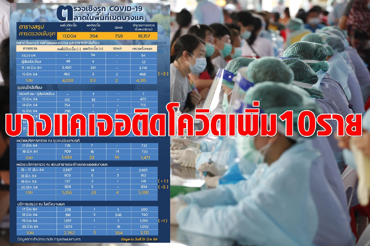 ตรวจเชิงรุกบางแค เจอติดโควิดเพิ่มอีก10ราย ตรวจเชิงรุกบางแค เจอติดโควิดเพิ่มอีก10ราย