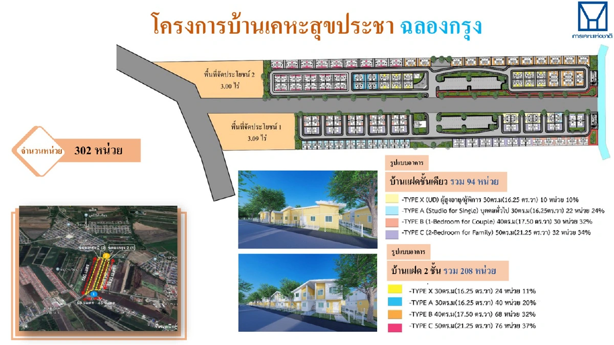 การเคหะฯ เปิดจอง “เคหะสุขประชา บ้านพร้อมอาชีพ”