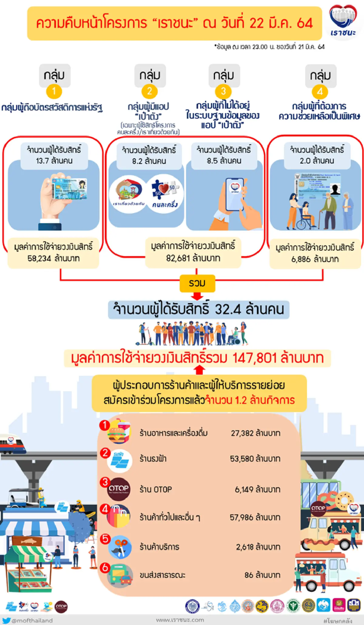 เราชนะ ใช้เงินทะลุ1.4แสนล้านบาท