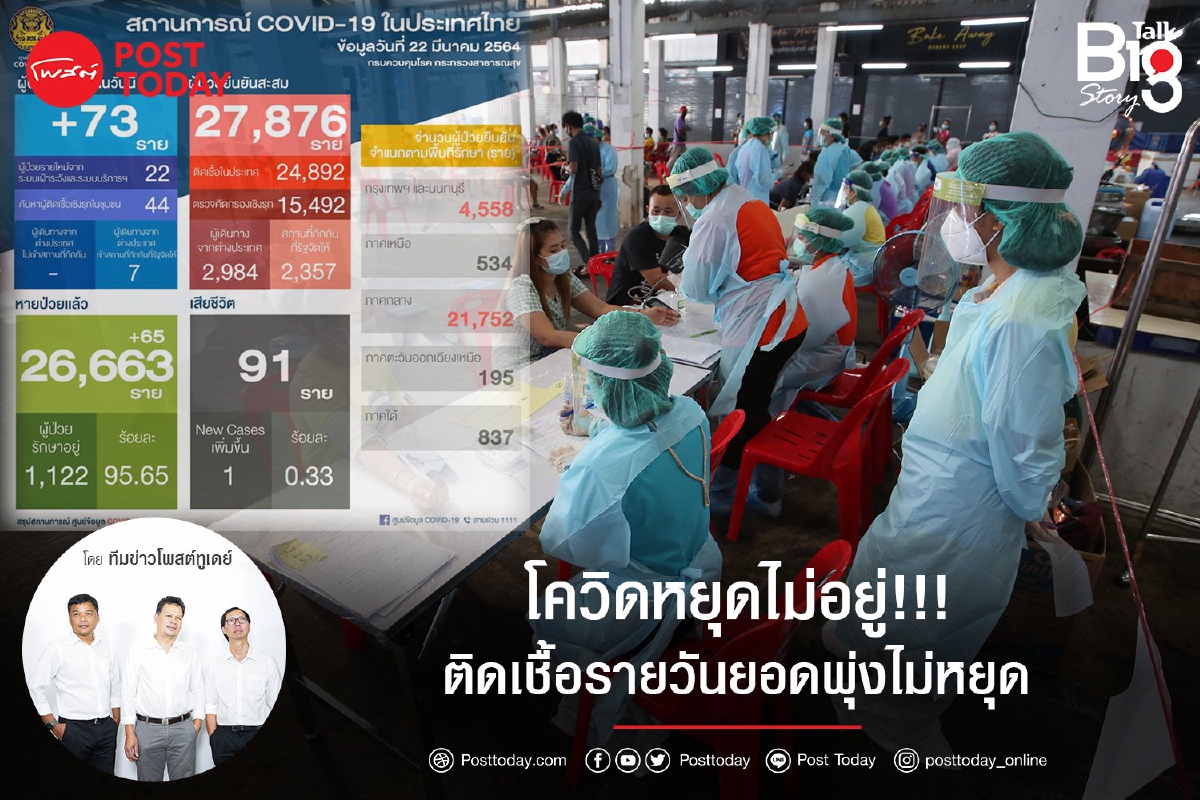 โควิดหยุดไม่อยู่!!! ติดเชื้อรายวันยอดพุ่งไม่หยุด โควิดหยุดไม่อยู่!!! ติดเชื้อรายวันยอดพุ่งไม่หยุด
