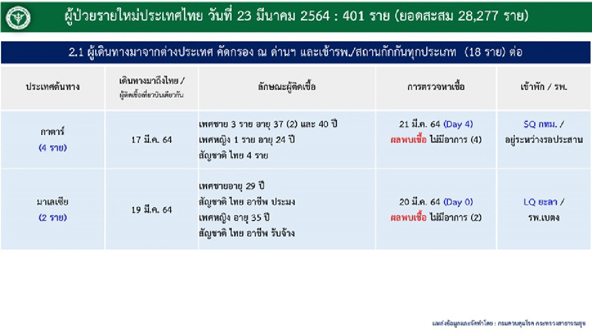 ยอดกระฉูด! ไทยติดเชื้อโควิดพุ่งอีก 401 ราย เสียชีวิตเพิ่ม 1 คน